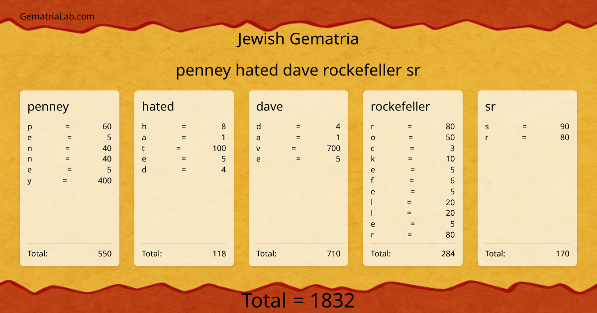 penney hated dave rockefeller sr in jewish Gematria